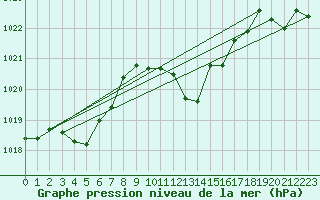 Courbe de la pression atmosphrique pour La Beaume (05)