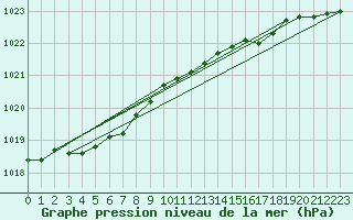 Courbe de la pression atmosphrique pour Ouessant (29)