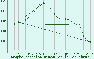 Courbe de la pression atmosphrique pour Altnaharra