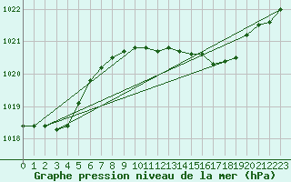 Courbe de la pression atmosphrique pour Capo Caccia