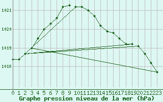 Courbe de la pression atmosphrique pour Terschelling Hoorn