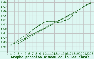 Courbe de la pression atmosphrique pour Berlin-Tempelhof