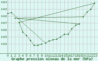 Courbe de la pression atmosphrique pour Auch (32)