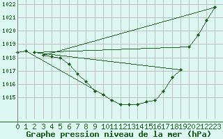 Courbe de la pression atmosphrique pour Hallau