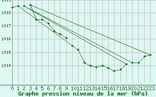 Courbe de la pression atmosphrique pour Harzgerode