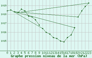 Courbe de la pression atmosphrique pour Oberriet / Kriessern