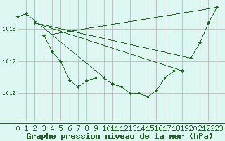 Courbe de la pression atmosphrique pour Dole-Tavaux (39)