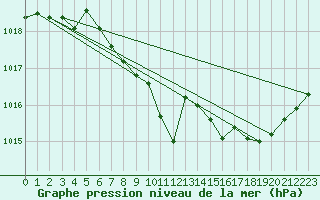 Courbe de la pression atmosphrique pour Lans-en-Vercors (38)