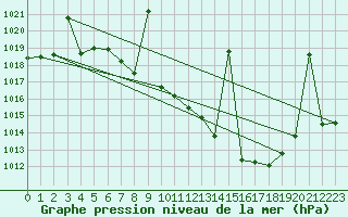 Courbe de la pression atmosphrique pour Llerena