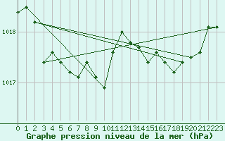 Courbe de la pression atmosphrique pour Biscarrosse (40)