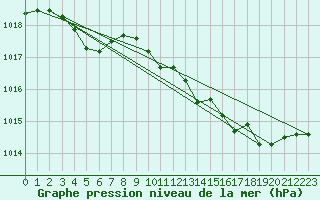 Courbe de la pression atmosphrique pour Pirou (50)