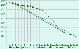 Courbe de la pression atmosphrique pour Connerr (72)