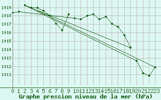 Courbe de la pression atmosphrique pour Western Island
