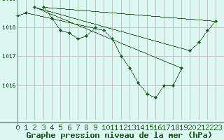 Courbe de la pression atmosphrique pour Le Touquet (62)