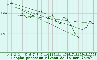 Courbe de la pression atmosphrique pour Xonrupt-Longemer (88)