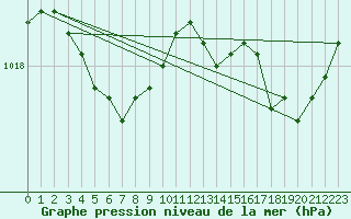 Courbe de la pression atmosphrique pour Brignogan (29)