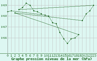 Courbe de la pression atmosphrique pour Weiden