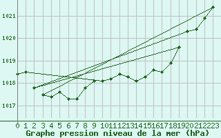 Courbe de la pression atmosphrique pour Saint-Mdard-d