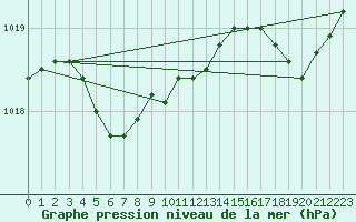 Courbe de la pression atmosphrique pour Sorcy-Bauthmont (08)