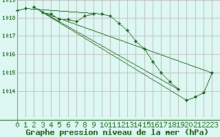 Courbe de la pression atmosphrique pour La Baeza (Esp)