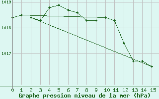 Courbe de la pression atmosphrique pour Nyon-Changins (Sw)