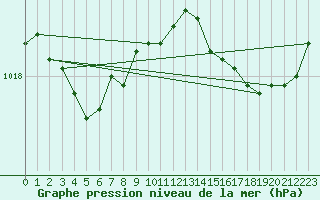 Courbe de la pression atmosphrique pour Bonnecombe - Les Salces (48)