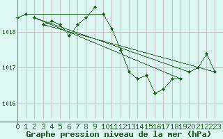 Courbe de la pression atmosphrique pour Auch (32)