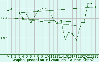 Courbe de la pression atmosphrique pour Recoubeau (26)