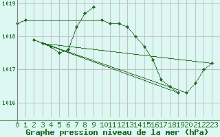 Courbe de la pression atmosphrique pour Sain-Bel (69)