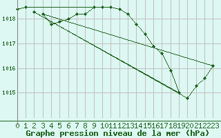 Courbe de la pression atmosphrique pour Montauban (82)