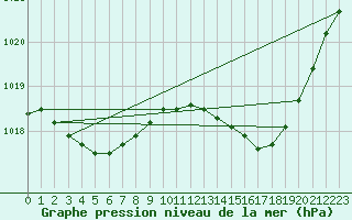Courbe de la pression atmosphrique pour Lobbes (Be)