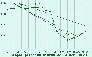 Courbe de la pression atmosphrique pour Ouessant (29)