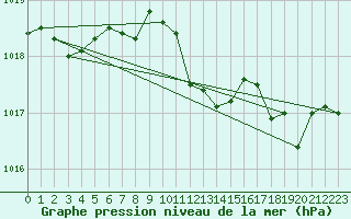 Courbe de la pression atmosphrique pour Gumpoldskirchen