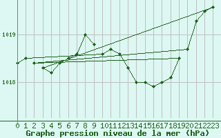 Courbe de la pression atmosphrique pour Hohrod (68)