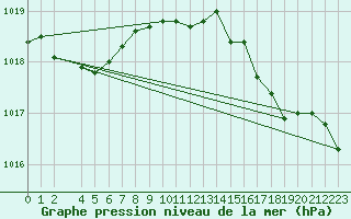 Courbe de la pression atmosphrique pour Scilly - Saint Mary