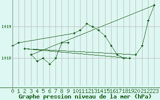 Courbe de la pression atmosphrique pour Ile d