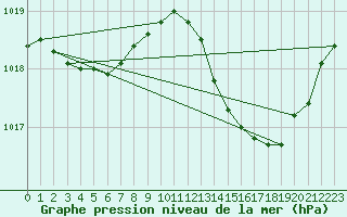 Courbe de la pression atmosphrique pour Woluwe-Saint-Pierre (Be)