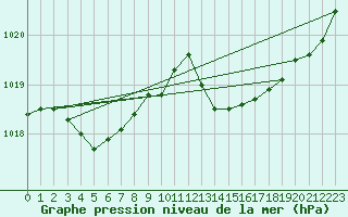 Courbe de la pression atmosphrique pour Pertuis - Grand Cros (84)