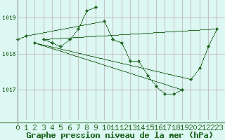 Courbe de la pression atmosphrique pour Lans-en-Vercors (38)