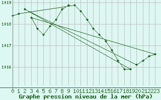 Courbe de la pression atmosphrique pour Les Pennes-Mirabeau (13)