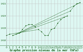 Courbe de la pression atmosphrique pour Zamosc