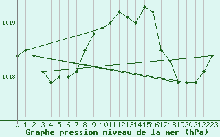 Courbe de la pression atmosphrique pour Agde (34)