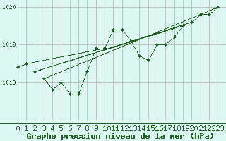 Courbe de la pression atmosphrique pour Saint-Philbert-sur-Risle (Le Rossignol) (27)