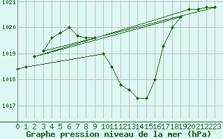 Courbe de la pression atmosphrique pour Curtea De Arges