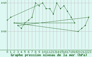 Courbe de la pression atmosphrique pour Kernascleden (56)