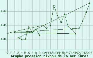 Courbe de la pression atmosphrique pour Langres (52) 