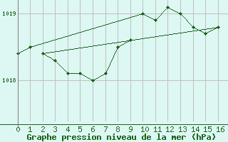 Courbe de la pression atmosphrique pour Paimpol (22)