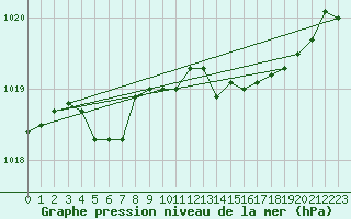 Courbe de la pression atmosphrique pour Aboyne