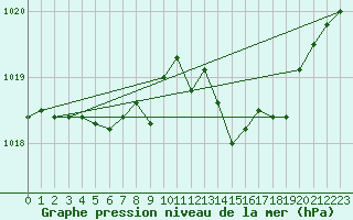 Courbe de la pression atmosphrique pour Le Talut - Belle-Ile (56)