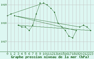 Courbe de la pression atmosphrique pour Cap Cpet (83)